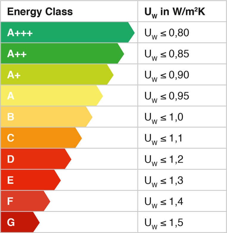 fenster energieklasse tabelle